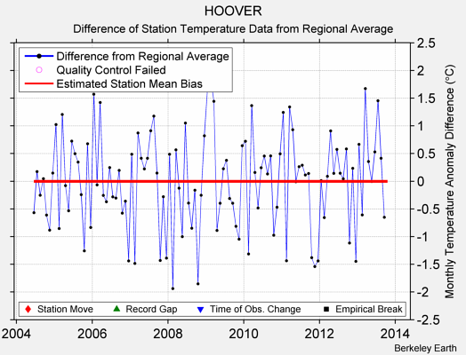 HOOVER difference from regional expectation