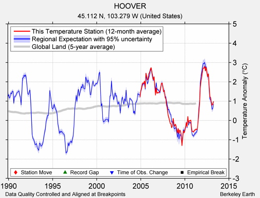 HOOVER comparison to regional expectation