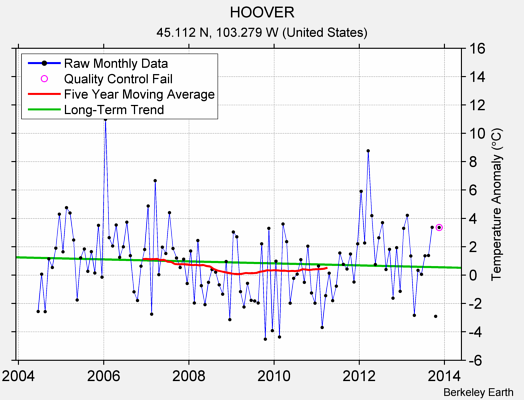 HOOVER Raw Mean Temperature