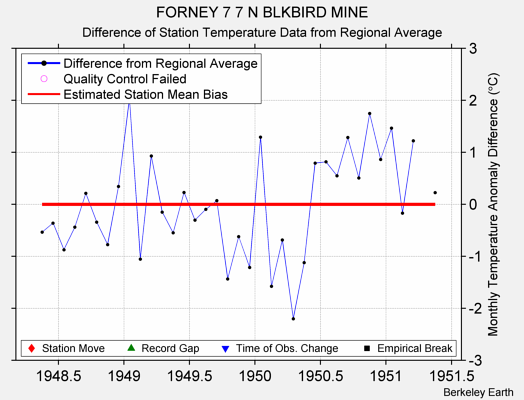 FORNEY 7 7 N BLKBIRD MINE difference from regional expectation