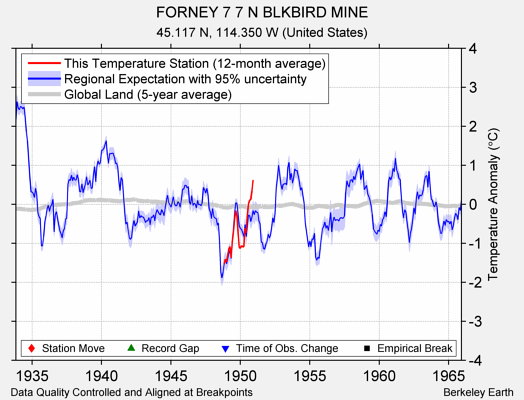 FORNEY 7 7 N BLKBIRD MINE comparison to regional expectation