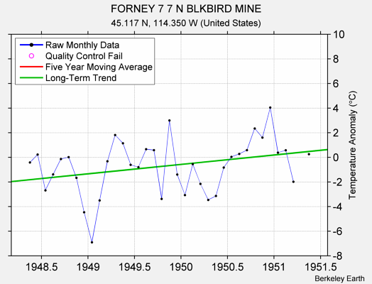 FORNEY 7 7 N BLKBIRD MINE Raw Mean Temperature