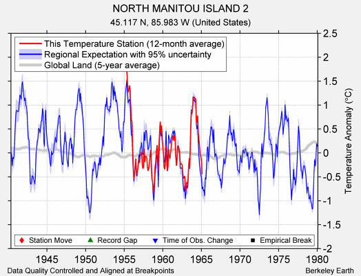 NORTH MANITOU ISLAND 2 comparison to regional expectation