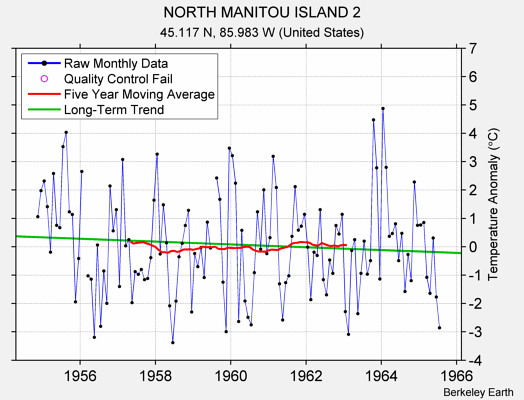 NORTH MANITOU ISLAND 2 Raw Mean Temperature