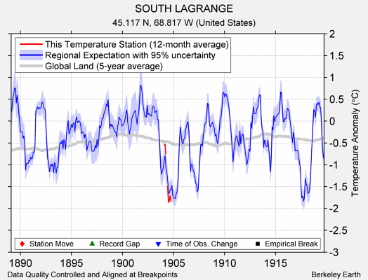 SOUTH LAGRANGE comparison to regional expectation