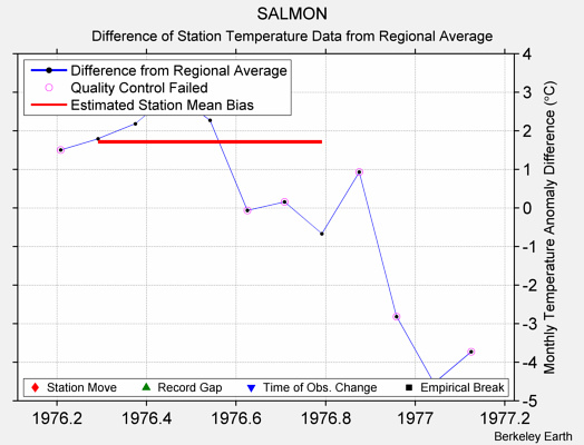 SALMON difference from regional expectation