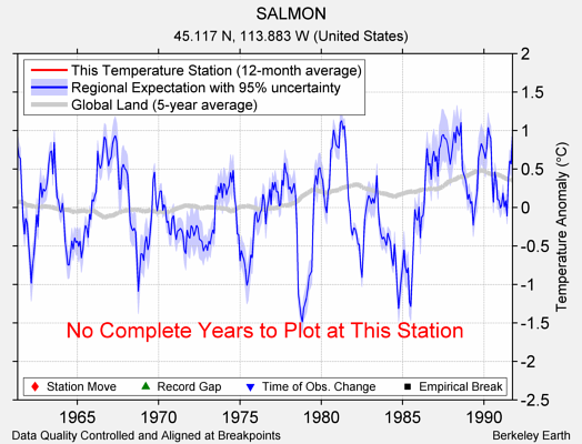 SALMON comparison to regional expectation