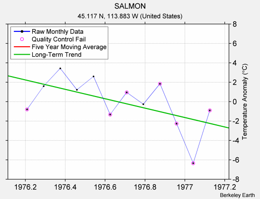 SALMON Raw Mean Temperature