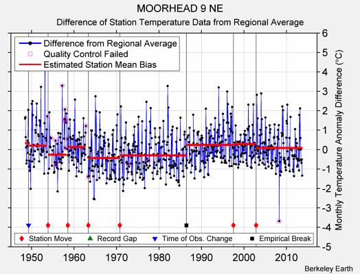 MOORHEAD 9 NE difference from regional expectation