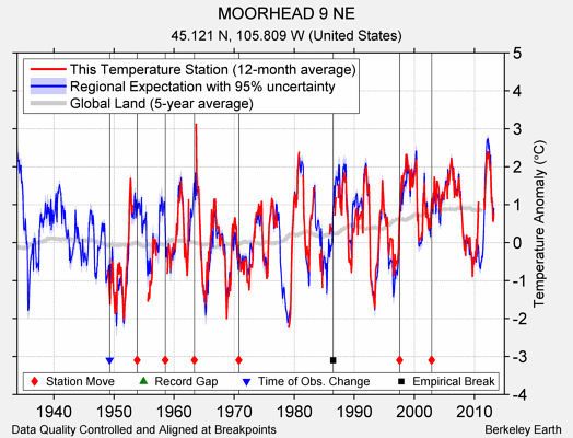 MOORHEAD 9 NE comparison to regional expectation