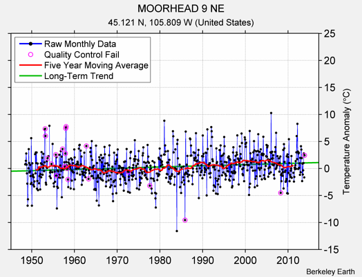 MOORHEAD 9 NE Raw Mean Temperature