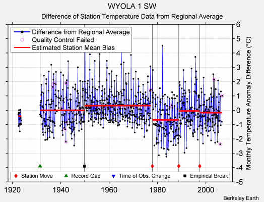 WYOLA 1 SW difference from regional expectation