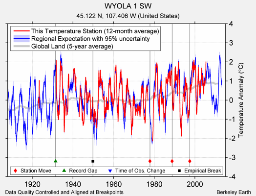 WYOLA 1 SW comparison to regional expectation