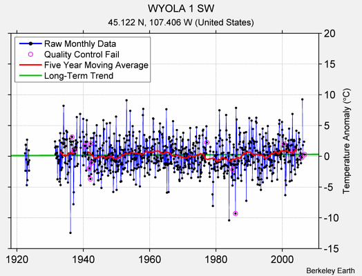 WYOLA 1 SW Raw Mean Temperature