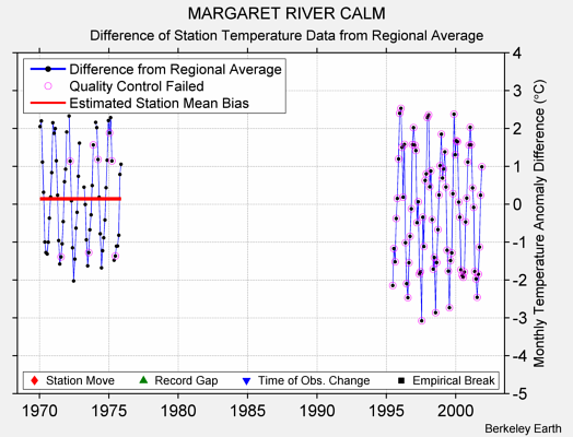 MARGARET RIVER CALM difference from regional expectation