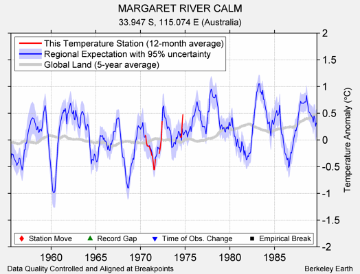 MARGARET RIVER CALM comparison to regional expectation