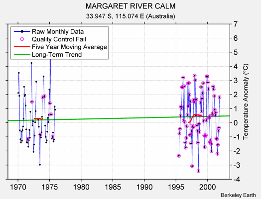 MARGARET RIVER CALM Raw Mean Temperature