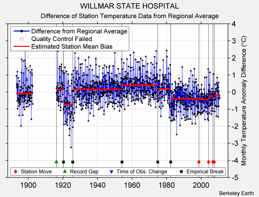 WILLMAR STATE HOSPITAL difference from regional expectation