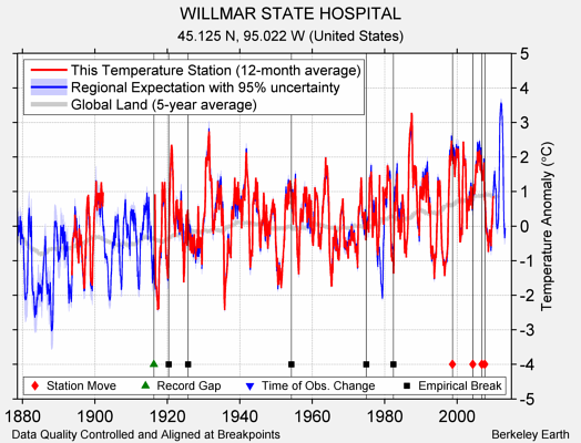 WILLMAR STATE HOSPITAL comparison to regional expectation