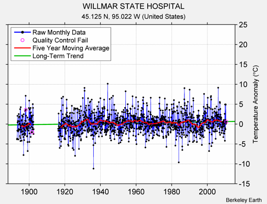 WILLMAR STATE HOSPITAL Raw Mean Temperature