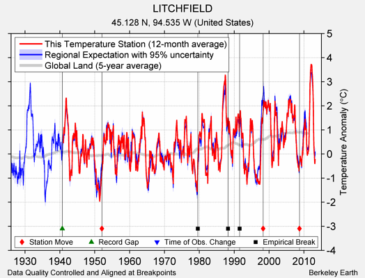 LITCHFIELD comparison to regional expectation