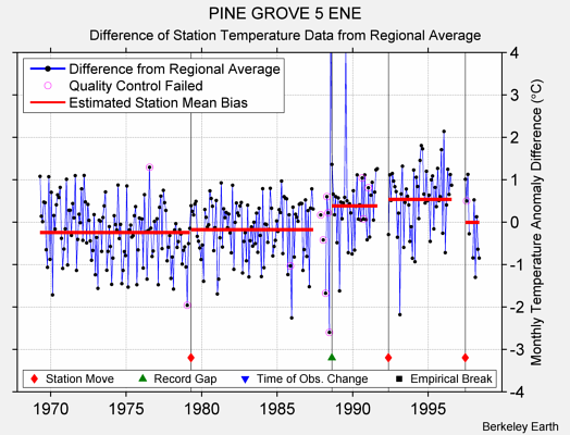 PINE GROVE 5 ENE difference from regional expectation