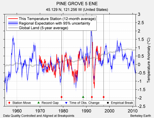 PINE GROVE 5 ENE comparison to regional expectation