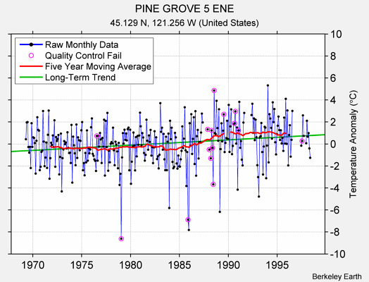 PINE GROVE 5 ENE Raw Mean Temperature