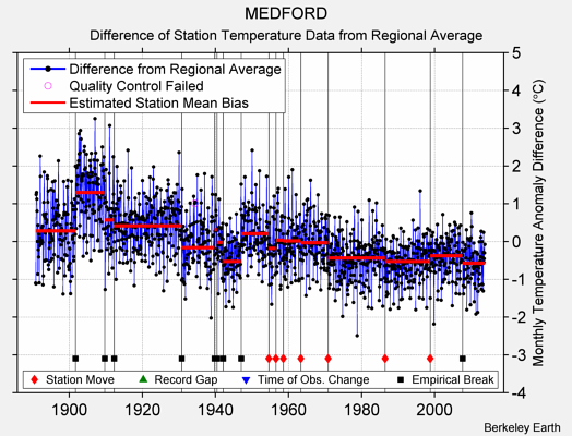 MEDFORD difference from regional expectation