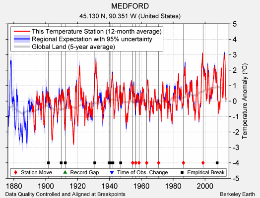 MEDFORD comparison to regional expectation