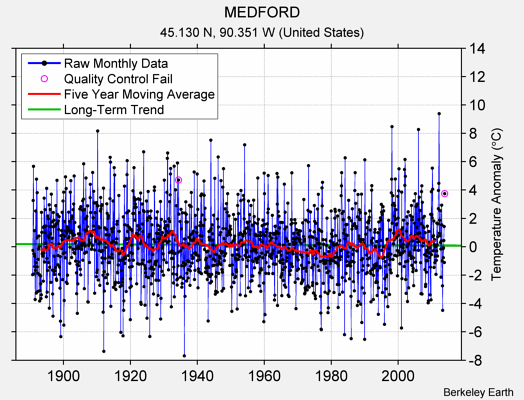 MEDFORD Raw Mean Temperature