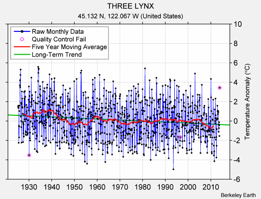 THREE LYNX Raw Mean Temperature