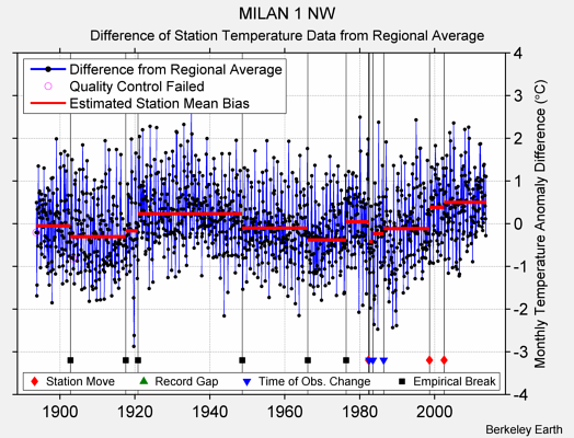 MILAN 1 NW difference from regional expectation