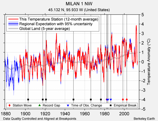 MILAN 1 NW comparison to regional expectation