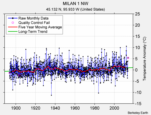 MILAN 1 NW Raw Mean Temperature