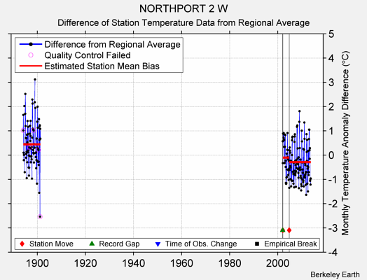 NORTHPORT 2 W difference from regional expectation