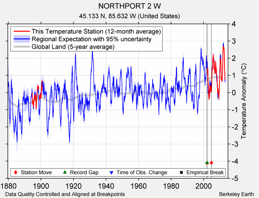 NORTHPORT 2 W comparison to regional expectation