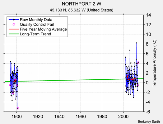 NORTHPORT 2 W Raw Mean Temperature