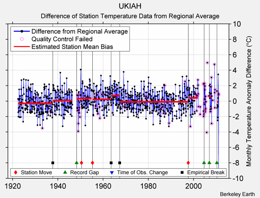 UKIAH difference from regional expectation