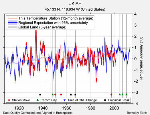 UKIAH comparison to regional expectation