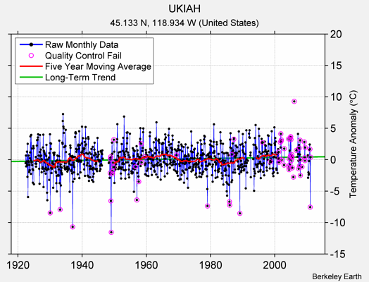 UKIAH Raw Mean Temperature