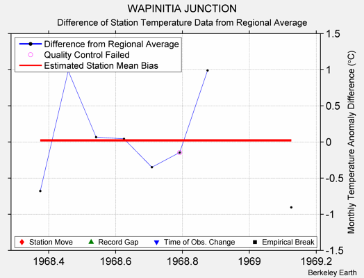 WAPINITIA JUNCTION difference from regional expectation