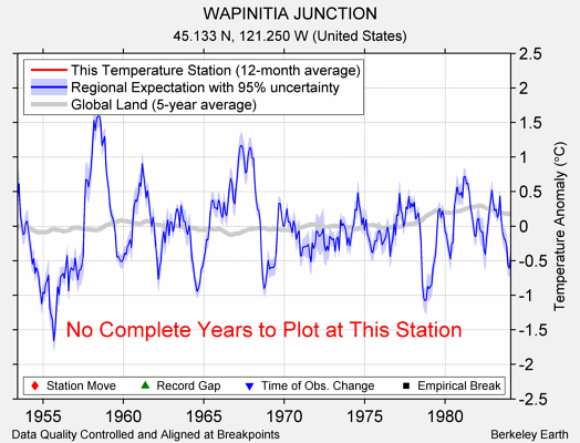 WAPINITIA JUNCTION comparison to regional expectation