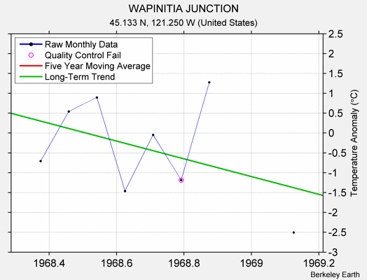 WAPINITIA JUNCTION Raw Mean Temperature