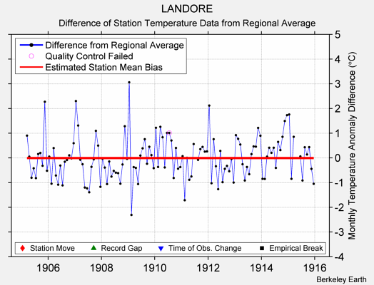 LANDORE difference from regional expectation