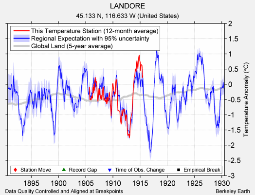 LANDORE comparison to regional expectation