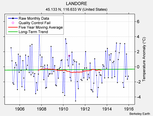 LANDORE Raw Mean Temperature