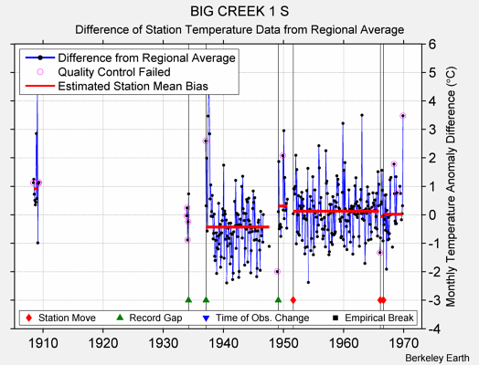 BIG CREEK 1 S difference from regional expectation