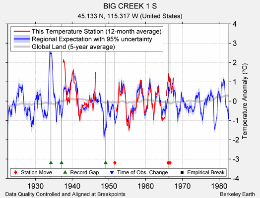 BIG CREEK 1 S comparison to regional expectation