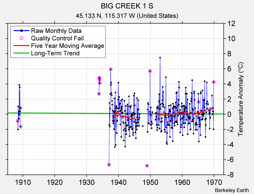 BIG CREEK 1 S Raw Mean Temperature